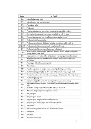 8
Pasal Isi Pasal
263 Memalsukan surat-surat
277 Mengaburkan asal usul seseorang
278 Pengakuan palsu
285 Perkosaan
286 Persetubuhan dengan perempuan yang pingsan atau tidak berdaya
287 Bersetubuh dengan anak perempuan berusia di bawah 15 tahun
288 Persetubuhan dengan istri yang belum masanya dikawinkan
289 Perbuatan cabul atau asusila
290 Perbuatan asusila yang dilakukan terhadap orang yang tidak berdaya
292-293 Perbuatan cabul dengan anak-anak yang belum dewasa
294 Perbuatan cabul dengan penyalahgunaan kekuasaan
295
Menfasilitasi (memudahkan) perbuatan manusia asusila dengan orang yang
belum dewasa (anak-anak)
296 Memudahkan perbuatan cabul sebagai mata pencaian/pekerjaan/kebiasaan
301
Mempekerjakan orang di bawah umur sebagai pengemis atau pekerjaan
berbahaya
304 Meninggal dalam keadaan sengsara
328 Penculikan
329 Membawa pekerja ke tempat kerja lain daripada yang diperjanjikan
330 Melarikan orang yang belum dewasa dari kekuasaan orang yang berhak
331 Menyembunyikan atau mencabut orang yang belum dewasa dari penyidikan
332 Melarikan perempuan
333 Dengan sengaja dan tanpa hak merampas kemerdekaan seseorang
334
Karena kesalahan (kelalaian: culpa/schuld) terampasnya kemerdekaan orang
lain
335 Memaksa orang lain melakukan/tidak melakukan sesuatu
336 Ancaman dengan kejahatan-kejahatan khusus
351 Penganiayaan
352 Penganiayaan ringan
353 Penganiayaan dengan rencana terlebih dahulu
354 Penganiayaan berat dengan rencana terlebih dahulu
362 Pencurian
365 Pencurian dengan kekerasan atau ancaman kekerasan
368 Pemerasan
369 Penipuan
506 Mucikari (souteneur)
 