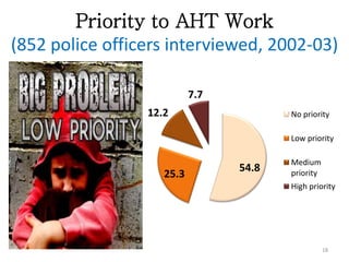 Priority to AHT Work
(852 police officers interviewed, 2002-03)

                           7.7
                 12.2                   No priority

                                        Low priority

                                        Medium
                                 54.8
                    25.3                priority
                                        High priority




                                                   18
 