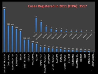 682
ANDHRA PRADESH
       TAMIL NADU




                                                                420 412
     MAHARASHTRA




                                                          368
       KARNATAKA




                                                    333
            BIHAR
      WEST BENGAL




                                          198 197
           KERALA




                                    144
        HIMACHAL…
                                                                               21




                                   129
           ASSAM


                              83
                                                                          15




       RAJASTHAN
MADHYA PRADESH                77
                                                                8




                             64
         HARYANA
                                                          5




                         57


 UTTAR PRADESH
                                                        3




                         54




          GUJARAT
                         50
                                                        3




          PUNJAB
                        38




     CHHATTISGARH
                                                    2




                        35




         DELHI UT
                                                    1




                    28




       JHARKHAND
                                                    1




                    26




     DAMAN & DIU
                                                    1




                    23




          ODISHA
                    18




             GOA
                                                    0




                    16




         JAMMU &…
                                                    0




22
                    5




       ARUNACHAL…
 