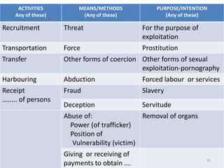 ACTIVITIES          MEANS/METHODS            PURPOSE/INTENTION
     Any of these)         (Any of these)             (Any of these)

Recruitment           Threat                  For the purpose of
                                              exploitation
Transportation        Force                   Prostitution
Transfer              Other forms of coercion Other forms of sexual
                                              exploitation-pornography
Harbouring            Abduction               Forced labour or services
Receipt               Fraud                   Slavery
........ of persons
                      Deception                 Servitude
                      Abuse of:                 Removal of organs
                        Power (of trafficker)
                        Position of
                         Vulnerability (victim)
                      Giving or receiving of
                                                                    26
                      payments to obtain ….
 