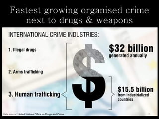 Fastest growing organised crime
   next to drugs & weapons




                              3
 