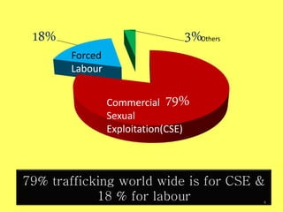 18%                                3%
                                     Others

       Forced
       Labour


                Commercial   79%
                Sexual
                Exploitation(CSE)



79% trafficking world wide is for CSE &
            18 % for labour                   4
 