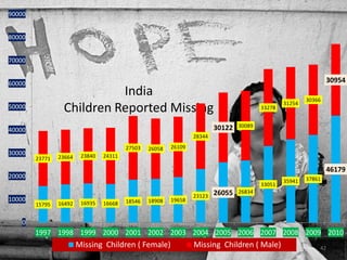 90000


80000


70000


60000                                                                                                            30954
                           India                                                                         30366
                                                                                                 31254
50000            Children Reported Missing                                               33278


                                                                         30122   30089
40000
                                                                 28344

                                         27503   26058   26109
30000                    23840   24311
        23771   23664

                                                                                                                 46179
20000                                                                                                    37861
                                                                                                 35941
                                                                                         33051
                                                                         26055   26834
                                                                 23123
10000                                    18546   18908   19658
        15795   16492    16935   16668


    0
        1997 1998 1999 2000 2001 2002 2003 2004 2005 2006 2007 2008 2009 2010
                        Missing Children ( Female)               Missing Children ( Male)                    42
 