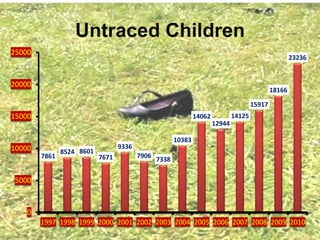 Untraced Children
25000
                                                                                                       23236


20000
                                                                                               18166

                                                                                       15917
15000                                                          14062           14125
                                                                       12944

                                                       10383
10000                             9336
               8524 8601
        7861               7671          7906
                                                7338

5000



   0
        1997 1998 1999 2000 2001 2002 2003 2004 2005 2006 2007 2008 2009 2010
                                                                                                        43
 
