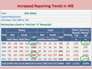 Increased Reporting Trends in WB




                                   45
 