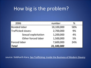 How big is the problem? source: Siddharth Kara,  Sex Trafficking: Inside the Business of Modern Slavery 