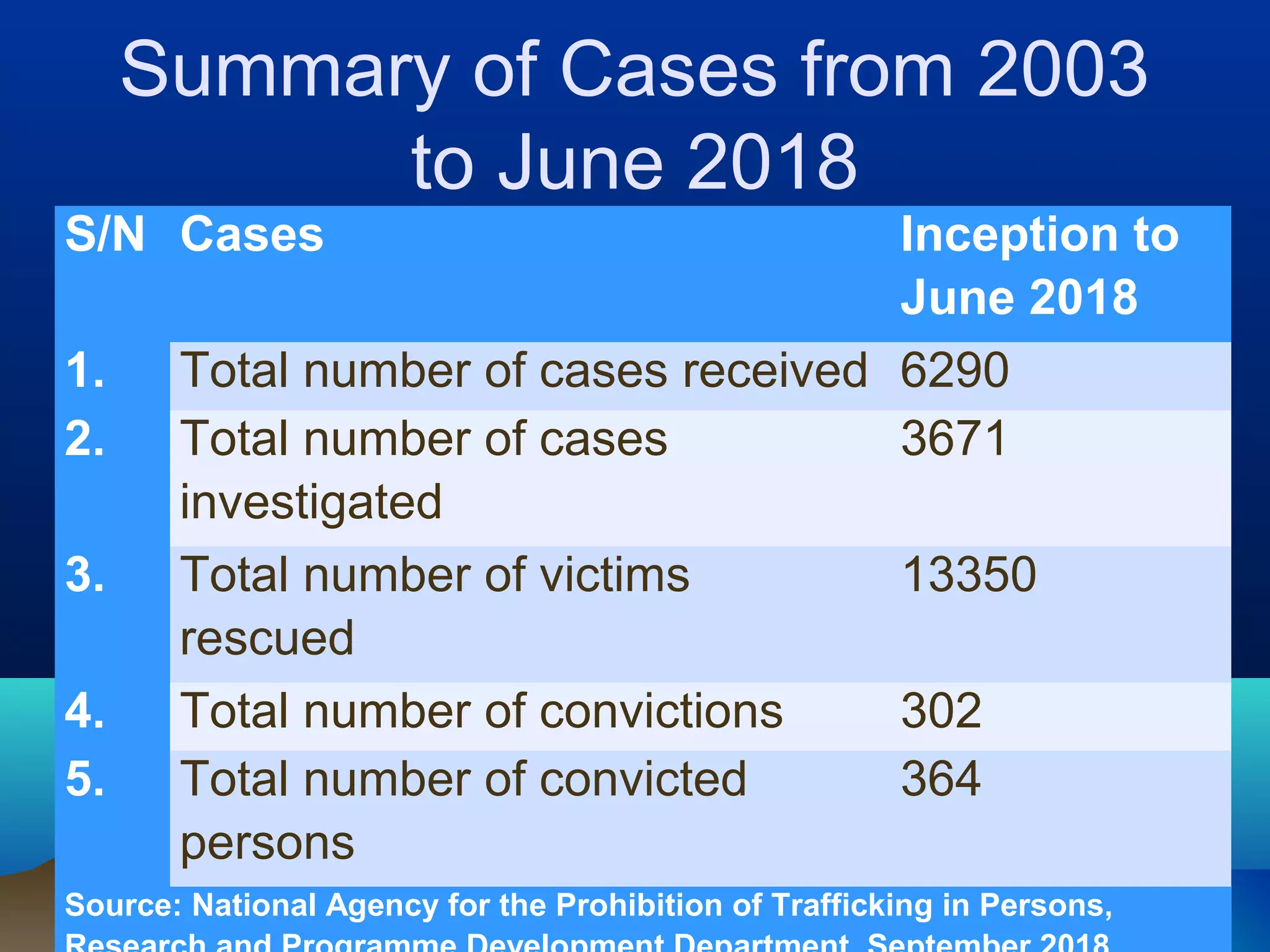 Summary of Cases from 2003
to June 2018
S/N Cases Inception to
June 2018
1. Total number of cases received 6290
2. Total number of cases
investigated
3671
3. Total number of victims
rescued
13350
4. Total number of convictions 302
5. Total number of convicted
persons
364
Source: National Agency for the Prohibition of Trafficking in Persons,
 