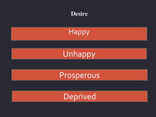 Desire
Happy
Unhappy
Prosperous
Deprived
