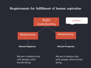 Requirements for fulfillment of human aspiration
Right
Understanding
Relationship Relationship
I MYSELF ?
Mutual Happiness Mutual Prosperity
We are in relation ship
with people, other
human being
We are in relation ship
with people, other human
being