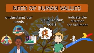 indicate the
direction
for fulfilment
understand our
needs visualize our
goals
NEED OF HUMAN VALUES
 