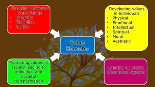 Value
Educatio
n
Fostering Universal
Core Values
• Integrity
• Discipline
• Justice
Promoting values in
society leading to
individual and
societal
transformation
Creating a Holistic
Educational System
Developing values
in individuals
• Physical
• Emotional
• Intellectual
• Spiritual
• Moral
• Aesthetic
 