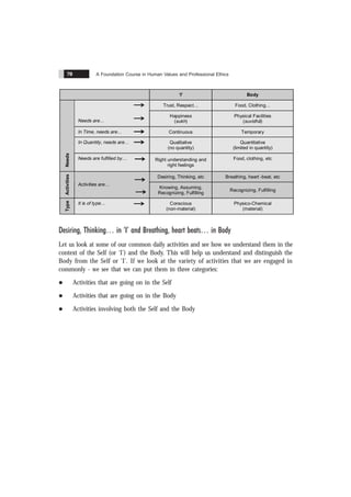 A Foundation Course in Human Values and Professional Ethics
70
‘I’ Body
Trust, Respect… Food, Clothing…
Needs are…
Happiness
(sukh)
Physical Facilities
(suvidhã)
In Time, needs are… Continuous Temporary
In Quantity, needs are… Qualitative
(no quantity)
Quantitative
(limited in quantity)
Needs
Needs are fulfilled by… Right understanding and
right feelings
Food, clothing, etc
Desiring, Thinking, etc Breathing, heart -beat, etc
Activities
Activities are…
Knowing, Assuming,
Recognizing, Fulfilling
Recognizing, Fulfilling
Type
It is of type… Conscious
(non-material)
Physico-Chemical
(material)
Desiring, Thinking in ‘I’ and Breathing, heart beats in Body
Let us look at some of our common daily activities and see how we understand them in the
context of the Self (or ‘I’) and the Body. This will help us understand and distinguish the
Body from the Self or ‘I’. If we look at the variety of activities that we are engaged in
commonly - we see that we can put them in three categories:
l Activities that are going on in the Self
l Activities that are going on in the Body
l Activities involving both the Self and the Body
 