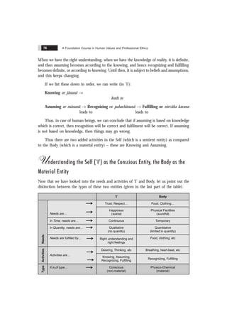 A Foundation Course in Human Values and Professional Ethics
76
When we have the right understanding, when we have the knowledge of reality, it is definite,
and then assuming becomes according to the knowing, and hence recognizing and fulfilling
becomes definite, or according to knowing. Until then, it is subject to beliefs and assumptions,
and this keeps changing.
If we list these down in order, we can write (in ‘I’):
Knowing or jãnanã Æ
leads to
Assuming or mãnanã Æ Recognizing or pahachãnanã Æ Fulfilling or nirvãha karana
leads to leads to
Thus, in case of human beings, we can conclude that if assuming is based on knowledge
which is correct, then recognition will be correct and fulfilment will be correct. If assuming
is not based on knowledge, then things may go wrong.
Thus there are two added activities in the Self (which is a sentient entity) as compared
to the Body (which is a material entity) – these are Knowing and Assuming.
Understanding the Self (‘I’) as the Conscious Entity, the Body as the
Material Entity
Now that we have looked into the needs and activities of ‘I’ and Body, let us point out the
distinction between the types of these two entities (given in the last part of the table).
‘I’ Body
Trust, Respect… Food, Clothing…
Needs are…
Happiness
(sukha)
Physical Facilities
(suvidhã)
In Time, needs are… Continuous Temporary
In Quantity, needs are… Qualitative
(no quantity)
Quantitative
(limited in quantity)
Needs
Needs are fulfilled by… Right understanding and
right feelings
Food, clothing, etc
Desiring, Thinking, etc Breathing, heart-beat, etc
Activities
Activities are…
Knowing, Assuming,
Recognizing, Fulfilling
Recognizing, Fulfilling
Type
It is of type… Conscious
(non-material)
Physico-Chemical
(material)
 