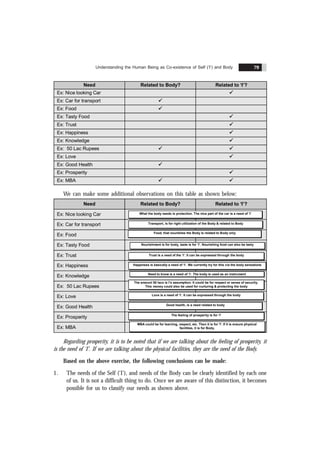 Understanding the Human Being as Co-existence of Self (‘I’) and Body 79
Need Related to Body? Related to ‘I’?
Ex: Nice looking Car ü
Ex: Car for transport ü
Ex: Food ü
Ex: Tasty Food ü
Ex: Trust ü
Ex: Happiness ü
Ex: Knowledge ü
Ex: 50 Lac Rupees ü ü
Ex: Love ü
Ex: Good Health ü
Ex: Prosperity ü
Ex: MBA ü ü
We can make some additional observations on this table as shown below:
Need Related to Body? Related to ‘I’?
Ex: Nice looking Car
Ex: Car for transport
Ex: Food
Ex: Tasty Food
Ex: Trust
Ex: Happiness
Ex: Knowledge
Ex: 50 Lac Rupees
Ex: Love
Ex: Good Health
Ex: Prosperity
Ex: MBA
What the body needs is protection. The nice part of the car is a need of ‘I’
Transport, is for right utilization of the Body & related to Body
Food, that nourishes the Body is related to Body only
Nourishment is for body, taste is for ‘I’. Nourishing food can also be tasty
Trust is a need of the ‘I’. It can be expressed through the body
Happiness is basically a need of ‘I’. We currently try for this via the body sensations
Need to know is a need of ‘I’. The body is used as an instrument
Love is a need of ‘I’. It can be expressed through the body
Good health, is a need related to body
The feeling of prosperity is for ‘I’
MBA could be for learning, respect, etc. Then it is for 'I'. If it is ensure physical
facilities, it is for Body.
The amount 50 lacs is I’s assumption. It could be for respect or sense of security.
This money could also be used for nurturing & protecting the body
Regarding prosperity, it is to be noted that if we are talking about the feeling of prosperity, it
is the need of ‘I’. If we are talking about the physical facilities, they are the need of the Body.
Based on the above exercise, the following conclusions can be made:
1. The needs of the Self (‘I’), and needs of the Body can be clearly identified by each one
of us. It is not a difficult thing to do. Once we are aware of this distinction, it becomes
possible for us to classify our needs as shown above.
 