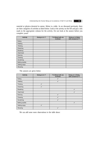Understanding the Human Being as Co-existence of Self (‘I’) and Body 81
material or physico-chemical in nature. Below is a table. As we discussed previously, there
are three categories of activities as listed below. Look at the activity on the left and put a tick
mark in the appropriate column for the activity. Do not look at the answer before you
complete yours!
Activity Going on in ‘I’ ‘I’ & Body both are
involved
Going on in Body
with consent of ‘I’
Eating
Walking
Thinking
Dreaming
Breathing
Heart-beat
Dancing
Chewing
Scratching
Batting eyelids
Getting angry
Shouting
The answers are given below:
Activity Going on in ‘I’ ‘I’ & Body both are
involved
Going on in Body,
with consent of ‘I’
Eating ü
Walking ü
Thinking ü
Dreaming ü
Breathing ü
Heart-beat ü
Dancing ü
Chewing ü
Scratching ü
Batting eyelids ü
Getting angry ü
Shouting ü
We can add some more observations to the table above:
 