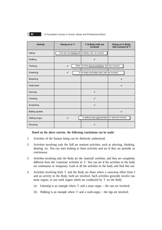 A Foundation Course in Human Values and Professional Ethics
82
Activity Going on in ‘I’ ‘I’ & Body both are
involved
Going on in Body,
with consent of ‘I’
Eating ü
Walking ü
Thinking ü
Dreaming ü
Breathing ü
Heart-beat ü
Dancing ü
Chewing ü
Scratching ü
Batting eyelids ü
Getting Angry ü
Shouting ü
If we are only thinking about eating, only I is involved
When we think and do something, both are involved
If we dream and sleep-walk, both are involved
In getting angry and expressing it, both are involved
Based on the above exercise, the following conclusions can be made:
1. Activities of the human being can be distinctly understood.
2. Activities involving only the Self are sentient activities, such as selecting, thinking,
desiring, etc. You can start looking at these activities and see if they are periodic or
continuous.
3. Activities involving only the Body are the ‘material’ activities, and they are completely
different from the ‘conscious’ activities in ‘I’. You can see if the activities in the body
are continuous or temporary. Look at all the activities in the body and find this out.
4. Activities involving both ‘I’ and the Body are those where a conscious effort from I
and an activity in the Body, both are involved. Such activities generally involve our
sense organs; or our work organs which are conducted by ‘I’ on the Body.
(a) Listening is an example where ‘I’ and a sense organ – the ears are involved,
(b) Walking is an example where ‘I’ and a work-organ – the legs are involved.
 
