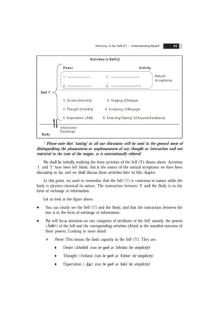 Harmony in the Self ('I') – Understanding Myself 91
Power Activity
1. --------------------- 1. --------------------------
2. ---------------------- 2. ---------------------------
3. Desire ( )
Ichchhã 3. Imaging ( )
Chitrana
4. Thought ( ) 4. Analyzing ( )
Vichãra Vislesana
5 Expectation ( ) 5. Selecting/Tasting ( )
Ãsã * Chayana/Ãsvãdana
Activities in Self (I)
Body
Self ‘I’
Information
Exchange
Natural
Acceptance
* Please note that ‘tasting’ in all our discussion will be used in the general sense of
distinguishing the pleasantness or unpleasantness of any thought or interaction and not
restricted to the taste of the tongue, as is conventionally referred.
We shall be initially studying the three activities of the Self (‘I’) shown above. Activities
‘1’ and ‘2’ have been left blank; this is the source of the natural acceptance we have been
discussing so far, and we shall discuss these activities later in this chapter.
At this point, we need to remember that the Self (‘I’) is conscious in nature while the
body is physico-chemical in nature. The interaction between ‘I’ and the Body is in the
form of exchange of information.
Let us look at the figure above:
l You can clearly see the Self (‘I’) and the Body, and that the interaction between the
two is in the form of exchange of information.
l We will focus attention on two categories of attributes of the Self, namely, the powers
(Sakti ) of the Self and the corresponding activities (Kriyã) as the manifest outcome of
these powers. Looking in more detail:
v Power: This means the basic capacity in the Self (‘I’). They are:
t Desire (Ichchhã) (can be spelt as ‘Ichchha’ for simplicity)
t Thought (Vichãra) (can be spelt as ‘Vichar’ for simplicity)
t Expectation ( Ãsã ) (can be spelt as ‘Asha’ for simplicity)
 