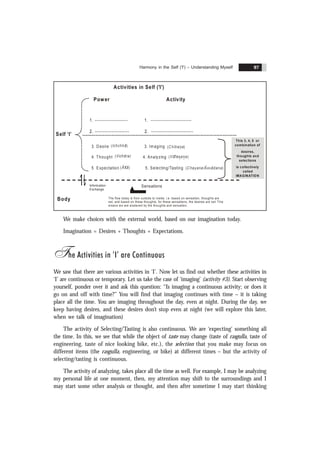 Harmony in the Self ('I') – Understanding Myself 97
Power Activity
1. --------------------- 1. --------------------------
2. ---------------------- 2. ---------------------------
Activities in Self ('I')
Body
Self ‘I’
Sensations
The flow today is from outside to inside. i.e. based on sensation, thoughts are
set, and based on these thoughts, for these sensations, the desires are set. This
m eans w e are enslaved by the thoughts and sensation.
Inform ation
Exchange
Inform ation
Exchange
This 3, 4, 5 or
combination of
desires,
thoughts and
selections
is collectively
called
IMAGINATION
3. Desire 3. Imaging
4. Thought 4. Analyzing
5 Expectation 5. Selecting/Tasting
( )
Ichchhã ( )
Chitrana
( ) ( )
Vichãra Vislesana
( ) ( )
Ãsã Chayana/Ãsvãdana
We make choices with the external world, based on our imagination today.
Imagination = Desires + Thoughts + Expectations.
The Activities in ‘I’ are Continuous
We saw that there are various activities in ‘I’. Now let us find out whether these activities in
‘I’ are continuous or temporary. Let us take the case of ‘imaging’ (activity #3). Start observing
yourself, ponder over it and ask this question: “Is imaging a continuous activity; or does it
go on and off with time?” You will find that imaging continues with time – it is taking
place all the time. You are imaging throughout the day, even at night. During the day, we
keep having desires, and these desires don’t stop even at night (we will explore this later,
when we talk of imagination)
The activity of Selecting/Tasting is also continuous. We are ‘expecting’ something all
the time. In this, we see that while the object of taste may change (taste of rasgulla, taste of
engineering, taste of nice looking bike, etc.), the selection that you make may focus on
different items (the rasgulla, engineering, or bike) at different times – but the activity of
selecting/tasting is continuous.
The activity of analyzing, takes place all the time as well. For example, I may be analyzing
my personal life at one moment, then, my attention may shift to the surroundings and I
may start some other analysis or thought, and then after sometime I may start thinking
 
