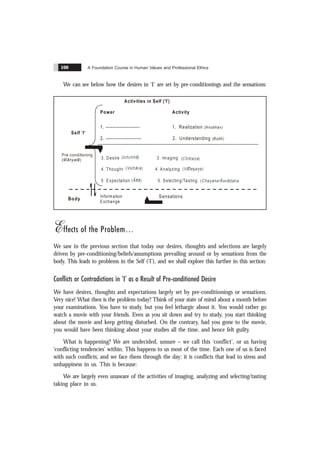 A Foundation Course in Human Values and Professional Ethics
100
We can see below how the desires in ‘I’ are set by pre-conditionings and the sensations:
Power Activity
1. --------------------- 1. Realization (Anubhav)
2. ---------------------- 2. Understanding (Bodh)
Activities in Self ('I')
Pre-conditioning
( )
Mãnyatã
Body
Self ‘I’
Sensations
Inform ation
Exchange
3. Desire 3. Imaging
4. Thought 4. Analyzing
5 Expectation 5. Selecting/Tasting
( )
Ichchhã ( )
Chitrana
( ) ( )
Vichãra Vislesana
( ) (
Ãsã Chayana/Ãsvãdana
Effects of the Problem
We saw in the previous section that today our desires, thoughts and selections are largely
driven by pre-conditioning/beliefs/assumptions prevailing around or by sensations from the
body. This leads to problems in the Self (‘I’), and we shall explore this further in this section:
Conflicts or Contradictions in ‘I’ as a Result of Pre-conditioned Desire
We have desires, thoughts and expectations largely set by pre-conditionings or sensations.
Very nice! What then is the problem today? Think of your state of mind about a month before
your examinations. You have to study, but you feel lethargic about it. You would rather go
watch a movie with your friends. Even as you sit down and try to study, you start thinking
about the movie and keep getting disturbed. On the contrary, had you gone to the movie,
you would have been thinking about your studies all the time, and hence felt guilty.
What is happening? We are undecided, unsure – we call this ‘conflict’, or us having
‘conflicting tendencies’ within. This happens to us most of the time. Each one of us is faced
with such conflicts; and we face them through the day: it is conflicts that lead to stress and
unhappiness in us. This is because:
We are largely even unaware of the activities of imaging, analyzing and selecting/tasting
taking place in us.
 