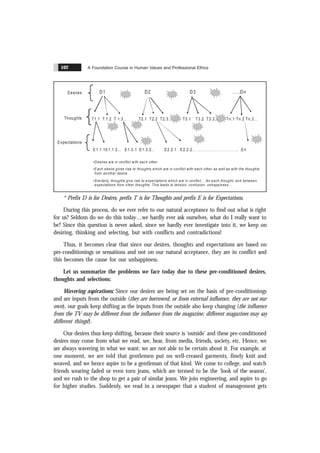 A Foundation Course in Human Values and Professional Ethics
102
D1 D2 D3 … ..Dn
T1.1 T.1.2 T 1.3... T2.1 T2.2 T2.3... T3.1 T3.2 T3.3... Tn.1 Tn.2 Tn.3...
•Desires are in conflict with each other
•Each desire gives rise to thoughts w hich are in conflict with each other as well as with the thoughts
from another desire.
•Sim ilarly, thoughts give rise to expectations which are in conflict… .for each thought, and between
expectations from other thoughts. This leads to tension, confusion, unhappiness…
E1.1.1E1.1.2... E1.3.1 E1.3.2... E2.2.1 E2.2.2... … … …… … … …… …… .En
Desires
Thoughts
Expectations
* Prefix D is for Desires, prefix T is for Thoughts and prefix E is for Expectations.
During this process, do we ever refer to our natural acceptance to find out what is right
for us? Seldom do we do this today…we hardly ever ask ourselves, what do I really want to
be? Since this question is never asked, since we hardly ever investigate into it, we keep on
desiring, thinking and selecting, but with conflicts and contradictions!
Thus, it becomes clear that since our desires, thoughts and expectations are based on
pre-conditionings or sensations and not on our natural acceptance, they are in conflict and
this becomes the cause for our unhappiness.
Let us summarize the problems we face today due to these pre-conditioned desires,
thoughts and selections:
Wavering aspirations: Since our desires are being set on the basis of pre-conditionings
and are inputs from the outside (they are borrowed, or from external influence, they are not our
own), our goals keep shifting as the inputs from the outside also keep changing (the influence
from the TV may be different from the influence from the magazine; different magazines may say
different things!).
Our desires thus keep shifting, because their source is ‘outside’ and these pre-conditioned
desires may come from what we read, see, hear, from media, friends, society, etc. Hence, we
are always wavering in what we want; we are not able to be certain about it. For example, at
one moment, we are told that gentlemen put on well-creased garments, finely knit and
weaved, and we hence aspire to be a gentleman of that kind. We come to college, and watch
friends wearing faded or even torn jeans, which are termed to be the ‘look of the season’,
and we rush to the shop to get a pair of similar jeans. We join engineering, and aspire to go
for higher studies. Suddenly, we read in a newspaper that a student of management gets
 