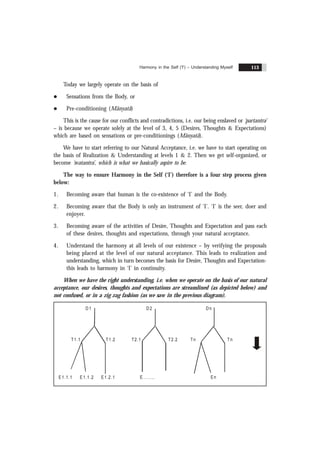 Harmony in the Self ('I') – Understanding Myself 113
Today we largely operate on the basis of
l Sensations from the Body, or
l Pre-conditioning (Mãnyatã)
This is the cause for our conflicts and contradictions, i.e. our being enslaved or ‘partantra’
– is because we operate solely at the level of 3, 4, 5 (Desires, Thoughts & Expectations)
which are based on sensations or pre-conditionings (Mãnyatã).
We have to start referring to our Natural Acceptance, i.e. we have to start operating on
the basis of Realization & Understanding at levels 1 & 2. Then we get self-organized, or
become ‘svatantra’, which is what we basically aspire to be.
The way to ensure Harmony in the Self (‘I’) therefore is a four step process given
below:
1. Becoming aware that human is the co-existence of ‘I’ and the Body.
2. Becoming aware that the Body is only an instrument of ‘I’. ‘I’ is the seer, doer and
enjoyer.
3. Becoming aware of the activities of Desire, Thoughts and Expectation and pass each
of these desires, thoughts and expectations, through your natural acceptance.
4. Understand the harmony at all levels of our existence – by verifying the proposals
being placed at the level of our natural acceptance. This leads to realization and
understanding, which in turn becomes the basis for Desire, Thoughts and Expectation-
this leads to harmony in ‘I’ in continuity.
When we have the right understanding, i.e. when we operate on the basis of our natural
acceptance, our desires, thoughts and expectations are streamlined (as depicted below) and
not confused, or in a zig zag fashion (as we saw in the previous diagram).
D1 D2 Dn
T1.1 T1.2 T2.1 T2.2 Tn Tn
E1.1.1 E1.1.2 E1.2.1 E......... En
 