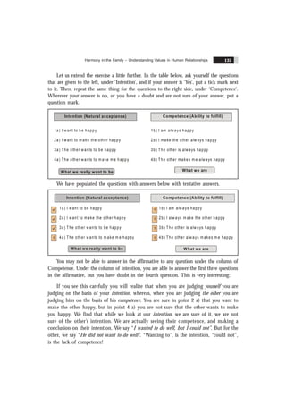 Harmony in the Family – Understanding Values in Human Relationships 135
Let us extend the exercise a little further. In the table below, ask yourself the questions
that are given to the left, under ‘Intention’, and if your answer is ‘Yes’, put a tick mark next
to it. Then, repeat the same thing for the questions to the right side, under ‘Competence’.
Wherever your answer is no, or you have a doubt and are not sure of your answer, put a
question mark.
Intention (Natural acceptance) Competence (Ability to fulfill)
1a) I want to be happy
2a) I want to m ake the other happy
3a) The other wants to be happy
4a) The other wants to m ake m e happy
1b) I am always happy
2b) I m ake the other alw ays happy
3b) The other is always happy
4b) The other m akes m e always happy
What we really want to be What we are
We have populated the questions with answers below with tentative answers.
Intention (Natural acceptance) Competence (Ability to fulfill)
1a) I want to be happy
2a) I want to m ake the other happy
3a) The other wants to be happy
4a) The other wants to m ake m e happy
1b) I am always happy
2b) I always m ake the other happy
3b) The other is always happy
4b) The other always m akes m e happy
What we really want to be What we are
? ?
?
?
?
You may not be able to answer in the affirmative to any question under the column of
Competence. Under the column of Intention, you are able to answer the first three questions
in the affirmative, but you have doubt in the fourth question. This is very interesting:
If you see this carefully you will realize that when you are judging yourself you are
judging on the basis of your intention, whereas, when you are judging the other you are
judging him on the basis of his competence. You are sure in point 2 a) that you want to
make the other happy, but in point 4 a) you are not sure that the other wants to make
you happy. We find that while we look at our intention, we are sure of it, we are not
sure of the other’s intention. We are actually seeing their competence, and making a
conclusion on their intention. We say “I wanted to do well, but I could not”. But for the
other, we say “He did not want to do well”. “Wanting to”, is the intention, “could not”,
is the lack of competence!
 