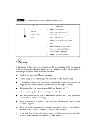 A Foundation Course in Human Values and Professional Ethics
158
Reaction
– Doubt on intention
– Irritation
– G etting Angry
– Fights
Response
– W e are able to see that
relationship IS at the level of 'I'
– W e feel the relatedness with the
other – at the level of
– W e don’t doubt the intention the
other 'I'
– W e feel a sense of responsibility
to improve our own com petence
and the other's com petence
– W e work for mutual fulfilm ent
'I'
of
Summary
In this chapter we have tried to focus attention on the harmony in the family, the harmony
in human-to-human relationships through a correct appraisal of values inherent in these
relationships. The main points are summarized below:
l Family is the basic unit of human interaction.
l Human beings live in relationships. We are related to other human beings.
l It is essential to understand these human relationships we have, starting from the
people we live with in our family, to our friends and the people in society.
l The relationships exists between one self (‘I’) and the other self (‘I’).
l We in have feelings for other human beings (for other ‘I’s).
l This relationship is already there, it does not have to be created. It only needs to be
understood and fulfilled accordingly.
l These feelings can be recognized. Their recognition, fulfilment and evaluation leads
to mutual happiness.
l There are nine feelings (values) in human relationships. These are Trust, Respect,
Affection, Care, Guidance, Reverence, Glory, Gratitude and Love.
l Living with these feelings (values) is our innate need. Problems arise in relationships
as we are unable to ensure the continuity of these feelings.
 