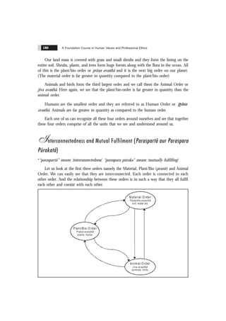 A Foundation Course in Human Values and Professional Ethics
180
Our land mass is covered with grass and small shrubs and they form the lining on the
entire soil. Shrubs, plants, and trees form huge forests along with the flora in the ocean. All
of this is the plant/bio order or prãn
.a avasthã and it is the next big order on our planet.
(The material order is far greater in quantity compared to the plant/bio order)
Animals and birds form the third largest order and we call them the Animal Order or
jïva avasthã. Here again, we see that the plant/bio-order is far greater in quantity than the
animal order.
Humans are the smallest order and they are referred to as Human Order or gyãna
avasthã. Animals are far greater in quantity as compared to the human order.
Each one of us can recognize all these four orders around ourselves and see that together
these four orders comprise of all the units that we see and understand around us.
Interconnectedness and Mutual Fulfilment (Paraspartã aur Paraspara
Pürakatã)
*“paraspartã” means ‘interconnectedness’. “paraspara püraka” means ‘mutually fulfilling’
Let us look at the first three orders namely the Material, Plant/Bio (pranic) and Animal
Order. We can easily see that they are interconnected. Each order is connected to each
other order. And the relationship between these orders is in such a way that they all fulfil
each other and coexist with each other.
M aterial O rder
Padartha-avasthã
soil, water,etc
Plant/Bio-O rder
Prãna-avasthã
plants, herbs
Anim al O rder
Jïva-avasthã
animals, birds
 