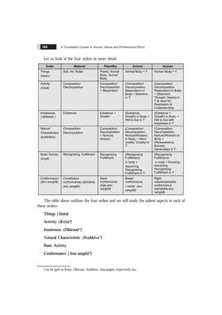 A Foundation Course in Human Values and Professional Ethics
184
Let us look at the four orders in more detail.
Order Material Plant/Bio Animal Human
Things
(vastu)
Soil, Air, Water Plants, Animal
Body, Human
Body
Animal Body + 'I' Human Body + 'I'
Activity
(kriyã)
Composition/
Decomposition
Composition/
Decomposition
+ Respiration
(Composition/
Decomposition,
Respiration) in
Body + Selection
in 'I'
(Composition/
Decomposition,
Respiration) in Body
+ (Selection,
Thought, Desire) in
'I' & need for
Realization &
Understanding
Innateness
(
&
dhãranã )
Existence Existence +
Growth
(Existence,
Growth) in Body +
Will to live in 'I'
(Existence +
Growth) in Body +
Will to live with
happiness in 'I'
Natural
Characteristic
(svabhãva)
Composition/
Decomposition
Composition/
Decomposition
+ Nurture/
Worsen
(Composition/
Decomposition,
Nurture/Worsen)
in Body, + (Non-
cruelty, Cruelty) in
'I'
(Composition/
Decomposition,
Nurture/Worsen) in
Body +
(Perseverance,
Bravery,
Generosity) in 'I'
Basic Activity
(kriyã)
Recognising, Fulfillment Recognising
Fulfillment
(Recognising
Fulfillment)
in body +
Assuming,
Recognising,
Fulfillment in ‘I’
(Recognising
Fulfillment)
in body + Knowing,
Assuming,
Recognising,
Fulfillment in ‘I’
Conformance
(anu-sangitã)
Constitution
conformance(
&
parinãma
anu sangitã)
Seed
conformance
(bïja anu-
sangitã)
Breed
conformance
( vansa anu-
sangitã)
Right
values/sanskãra
conformance
(sanskãra anu-
sangitã)
The table above outlines the four orders and we will study the salient aspects in each of
these orders:
Things (Vastu)
Activity (Kriyã*)
Innateness (Dhãran
.ã*)
Natural Characteristic (Svabhãva*)
Basic Activity
Conformance (Anu-sangitã*)
*
Can be spelt as Kriya, Dharana, Svabhava, Anu-sangita, respectively too.
 