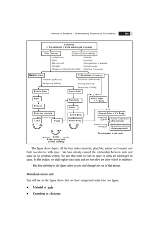Harmony in Existence – Understanding Existence as Co-existence 205
+
Unlim ited
No-activity
Self-organization is available
Constant energy
Reflecting, Transparent
Pranic O rder
Temporary
Recognizing, Fulfilling
(gathansïla) Continuous (gathanpürna)
Knowing, Assum ing,
Recognizing, Fulfilling
‘I’- Conscious (Chaitanya)
Units (Nature) S pace (A ll-pervading)
Existence
(= Co-existence = Units submerged in space)
Material (Jada)
Material O rder
Molecule
Atom
Molecular structure
Lum p Fluids Hum an Body
Anim al Body
Plant Cells
Plants
Anim al Order
=' I' + Body
+
Limited in size
Active
Self-organized
Energized
Recognises relationship and fulfills
Knowledge
( ã a)
Gy n
Human Order = 'I' + Body
Evidence/Living
(Pramana)
Activity com pleteness
(Kriyãpürnatã)
Conduct completeness
(Ãcharana )
pürnatã
Cyclic-
Keeps going back,
cannot ‘develop’
Development – not cyclic
The figure above depicts all the four orders (material, plant/bio, animal and human) and
their co-existence with space. We have already covered the relationship between units and
space in the previous section. We saw that units co-exist in space or units are submerged in
space. In this section, we shall explore into units and see how they are inter-related in existence.
*You keep referring to the figure above as you read through the rest of this section.
Material and conscious units
You will see in the figure above that we have categorized units into two types:
l Material or ˆ
jada
l Conscious or chaitanya
 