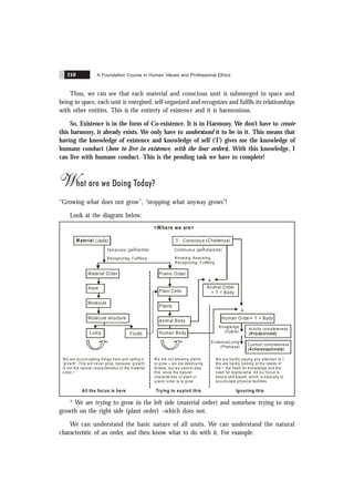 A Foundation Course in Human Values and Professional Ethics
210
Thus, we can see that each material and conscious unit is submerged in space and
being in space, each unit is energised, self-organized and recognizes and fulfils its relationships
with other entities. This is the entirety of existence and it is harmonious.
So, Existence is in the form of Co-existence. It is in Harmony. We don’t have to create
this harmony, it already exists. We only have to understand it to be in it. This means that
having the knowledge of existence and knowledge of self (‘I’) gives me the knowledge of
humane conduct (how to live in existence, with the four orders). With this knowledge, I
can live with humane conduct. This is the pending task we have to complete!
What are we Doing Today?
“Growing what does not grow”, “stopping what anyway grows”!
Look at the diagram below:
<Where we are>
W e are accum ulating things here and calling it
‘grow th’. This will never grow, because ‘growth’
is not the natural characteristics of the m aterial
order !
W e are not allowing plants
to grow – w e are destroying
forests, but we cannot stop
this, since the natural
characteristic of plant or
order is to grow
pranic
W e are hardly paying any attention to I.
W e are hardly looking at the needs of
the I: the need for knowledge and the
need for relationship. All our focus is
sim ply skill based, which is basically to
accumulate physical facilities
All the focus is here Trying to exploit this Ignoring this
Material Order Pranic Order
'I' - Conscious (Chaitenya)
Atom
Molecule
Molecule structure
Plant Cells
Plants
Animal Body
Animal Order
= 'I' + Body
Human Order= 'I' + Body
Human Body
Fluids
Lump
Knowing, Assum ing,
Recognizing, Fulfilling
+
+
Material (Jada)
Continuous (gathanpürna)
Temporary
Recognizing, Fulfilling
(gathansïla)
Knowledge
( ã a)
Gy n
Evidence/Living
(Pramana)
Activity com pleteness
(Kriyãpürnatã)
Conduct completeness
(Ãcharana )
pürnatã
* We are trying to grow in the left side (material order) and somehow trying to stop
growth on the right side (plant order) –which does not.
We can understand the basic nature of all units. We can understand the natural
characteristic of an order, and then know what to do with it. For example:
 