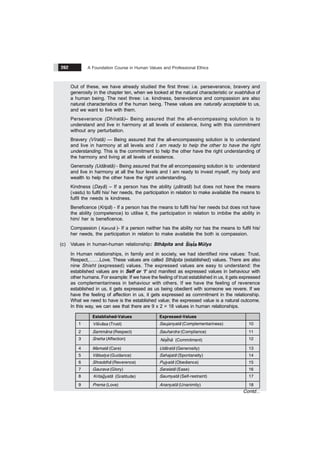 A Foundation Course in Human Values and Professional Ethics
262
Out of these, we have already studied the first three: i.e. perseverance, bravery and
generosity in the chapter ten, when we looked at the natural characteristic or svabhãva of
a human being. The next three: i.e. kindness, benevolence and compassion are also
natural characteristics of the human being. These values are naturally acceptable to us,
and we want to live with them.
Perseverance (Dhïratã)– Being assured that the all-encompassing solution is to
understand and live in harmony at all levels of existence, living with this commitment
without any perturbation.
Bravery (Vïratã) — Being assured that the all-encompassing solution is to understand
and live in harmony at all levels and I am ready to help the other to have the right
understanding. This is the commitment to help the other have the right understanding of
the harmony and living at all levels of existence.
Generosity (Udãratã) - Being assured that the all encompassing solution is to understand
and live in harmony at all the four levels and I am ready to invest myself, my body and
wealth to help the other have the right understanding.
Kindness (Dayã) – If a person has the ability (pãtratã) but does not have the means
(vastu) to fulfil his/ her needs, the participation in relation to make available the means to
fulfil the needs is kindness.
Beneficence (Kripã) - If a person has the means to fulfil his/ her needs but does not have
the ability (competence) to utilise it, the participation in relation to imbibe the ability in
him/ her is beneficence.
Compassion (
&
Karunã )- If a person neither has the ability nor has the means to fulfil his/
her needs, the participation in relation to make available the both is compassion.
(c) Values in human-human relationship: Sthãpita and
&
ˆ
Sista Mülya
In Human relationships, in family and in society, we had identified nine values: Trust,
Respect,…….Love. These values are called Sthãpita (established) values. There are also
nine Shisht (expressed) values. The expressed values are easy to understand: the
established values are in Self or ‘I’ and manifest as expressed values in behaviour with
other humans. For example: If we have the feeling of trust established in us, it gets expressed
as complementariness in behaviour with others. If we have the feeling of reverence
established in us, it gets expressed as us being obedient with someone we revere. If we
have the feeling of affection in us, it gets expressed as commitment in the relationship.
What we need to have is the established value; the expressed value is a natural outcome.
In this way, we can see that there are 9 x 2 = 18 values in human relationships.
Established-Values Expressed-Values
1 Visvãsa (Trust) Saujanyatã (Complementariness) 10
2 Sammãna (Respect) Sauhardra (Compliance) 11
3 Sneha (Affection)
&
ˆ
Nisthã (Commitment) 12
4 Mamatã (Care) Udãratã (Generosity) 13
5 Vãtsalya (Guidance) Sahajatã (Spontaneity) 14
6 Shraddhã (Reverence) Pujyatã (Obedience) 15
7 Gaurava (Glory) Saralatã (Ease) 16
8 Kritagyatã (Gratitude) Saumyatã (Self-restraint) 17
9 Prema (Love) Ananyatã (Unanimity) 18
Contd...
 
