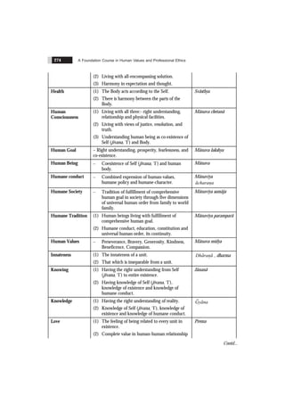 A Foundation Course in Human Values and Professional Ethics
274
(2) Living with all-encompassing solution.
(3) Harmony in expectation and thought.
Health (1) The Body acts according to the Self.
(2) There is harmony between the parts of the
Body.
Svãsthya
Human
Consciousness
(1) Living with all three:- right understanding,
relationship and physical facilities.
(2) Living with views of justice, resolution, and
truth.
(3) Understanding human being as co-existence of
Self (jïvana, ‘I’) and Body.
Mãnava chetanã
Human Goal – Right understanding, prosperity, fearlessness, and
co-existence.
Mãnava lakshya
Human Being – Coexistence of Self (jïvana, ‘I’) and human
body.
Mãnava
Humane conduct – Combined expression of human-values,
humane policy and humane-character.
Mãnavïya
ãcharana
&
Humane Society – Tradition of fulfillment of comprehensive
human goal in society through five dimensions
of universal human order from family to world
family.
Mãnavïya samãja
Humane Tradition (1) Human beings living with fulfillment of
comprehensive human goal.
(2) Humane conduct, education, constitution and
universal human order, its continuity.
Mãnavïya paramparã
Human Values – Perseverance, Bravery, Generosity, Kindness,
Beneficence, Compassion.
Mãnava mülya
Innateness (1) The innateness of a unit.
(2) That which is inseparable from a unit.
Dhãranã
&
, dharma
Knowing (1) Having the right understanding from Self
(jïvana, ‘I’) to entire existence.
(2) Having knowledge of Self (jïvana, ‘I’),
knowledge of existence and knowledge of
humane conduct.
Jãnanã
Knowledge (1) Having the right understanding of reality.
(2) Knowledge of Self (jïvana, ‘I’), knowledge of
existence and knowledge of humane conduct.
Gyãna
Love (1) The feeling of being related to every unit in
existence.
(2) Complete value in human-human relationship
Prema
Contd...
 