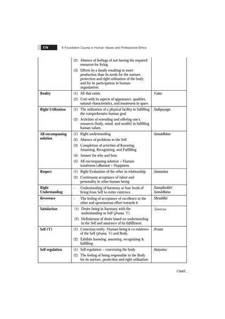 A Foundation Course in Human Values and Professional Ethics
276
(2) Absence of feelings of not-having the required
resources for living.
(3) Efforts by a family resulting in more
production than its needs for the nurture,
protection and right utilization of the body,
and for its participation in human-
organization.
Reality (1) All that exists.
(2) Unit with its aspects of appearance, qualities,
natural-characteristics, and innateness in space.
Vastu
Right Utilization (1) The utilization of a physical facility in fulfilling
the comprehensive human goal.
(2) Activities of extending and offering one’s
resources (body, mind, and wealth) in fulfilling
human values.
Sadupayoga
All-encompassing
solution
(1) Right understanding.
(2) Absence of problems in the Self.
(3) Completion of activities of Knowing,
Assuming, Recognizing, and Fulfilling
(4) Answer for why and how.
(5) All-encompassing solution = Human
innateness (dharma) = Happiness.
Samãdhãna
Respect (1) Right Evaluation of the other in relationship.
(2) Continuous acceptance of talent and
personality in other human being.
Sammãna
Right
Understanding
– Understanding of harmony at four levels of
living from Self to entire existence.
Samajhadãrï,
Samãdhãna
Reverence – The feeling of acceptance of excellence in the
other and spontaneous effort towards it.
Shraddhã
Satisfaction (1) Desire being in harmony with the
understanding in Self (jïvana, ‘I’).
(2) Definiteness of desire based on understanding
in the Self and assurance of its fulfillment.
Santosa
&
Self (‘I’) (1) Conscious entity. Human being is co-existence
of the Self (jïvana, ‘I’) and Body.
(2) Exhibits knowing, assuming, recognizing &
fulfilling.
Jïvana
Self-regulation (1) Self regulation – concerning the body.
(2) The feeling of being responsible to the Body
for its nurture, protection and right utilization.
Sanyama
Contd...
 