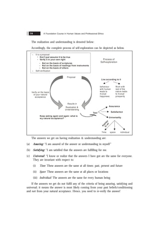 A Foundation Course in Human Values and Professional Ethics
24
The realization and understanding is denoted below:
Accordingly, the complete process of self-exploration can be depicted as below.
Process of
Self-exploration
– It is a proposal
•
• Verify it in your own right
Don't just assume it to be true
–
–
–
Not on the basis of scriptures
Not on the basis of readings from instruments
Not on the basis of others
– Self-verification
Proposal
Verify on the basis
of your natural
acceptance
Live according to it
Realization &
Understanding
Assurance
Satisfaction
Universality
Keep asking again and again: what is
my natural acceptance?
Work with
rest of the
nature leads
to mutual
prosperity
Test
Time space individual
A
p
p
l
i
e
s
t
o
a
l
l
Results in
behaviour
with human
leads to
mutual
happiness
The answers we get on having realization & understanding are:
(a) Assuring: “I am assured of the answer or understanding in myself”
(b) Satisfying: “I am satisfied that the answers are fulfilling for me.
(c) Universal: “I know or realize that the answers I have got are the same for everyone.
They are invariant with respect to:
(i) Time: These answers are the same at all times: past, present and future
(ii) Space: These answers are the same at all places or locations
(iii) Individual: The answers are the same for every human being
If the answers we get do not fulfil any of the criteria of being assuring, satisfying and
universal; it means the answer is most likely coming from your past beliefs/conditioning
and not from your natural acceptance. Hence, you need to re-verify the answer!
 