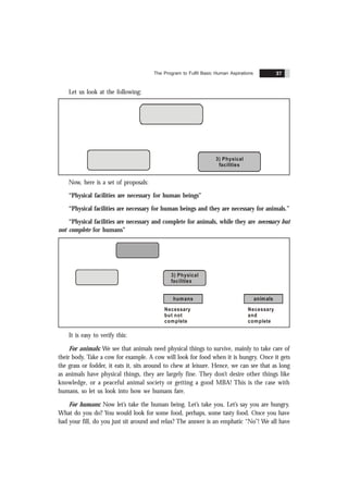 The Program to Fulfil Basic Human Aspirations 37
Let us look at the following:
3) Physical
facilities
Now, here is a set of proposals:
“Physical facilities are necessary for human beings”
“Physical facilities are necessary for human beings and they are necessary for animals.”
“Physical facilities are necessary and complete for animals, while they are necessary but
not complete for humans”
3) Physical
facilities
humans
Necessary
but not
complete
humans
Necessary
and
complete
animals
It is easy to verify this:
For animals: We see that animals need physical things to survive, mainly to take care of
their body. Take a cow for example. A cow will look for food when it is hungry. Once it gets
the grass or fodder, it eats it, sits around to chew at leisure. Hence, we can see that as long
as animals have physical things, they are largely fine. They don’t desire other things like
knowledge, or a peaceful animal society or getting a good MBA! This is the case with
humans, so let us look into how we humans fare.
For humans: Now let’s take the human being. Let’s take you. Let’s say you are hungry.
What do you do? You would look for some food, perhaps, some tasty food. Once you have
had your fill, do you just sit around and relax? The answer is an emphatic “No”! We all have
 