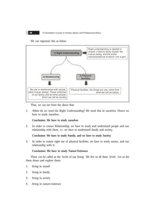 A Foundation Course in Human Values and Professional Ethics
48
We can represent this as below:
3) Physical
facilities
2) Relationship
1) Right Understanding
Right understanding is needed in
myself. I need to study myself, the
human being, and the entire
nature/existence of which I am a part.
We are in relationships with people,
other human beings. These comprise
of our family, and all other people,
which we call as society
Physical facilities, the things we use, come from
what we call as nature.
Thus, we can see from the above that:
1. Where do we need the Right Understanding? We need this in ourselves. Hence we
have to study ourselves.
Conclusion: We have to study ourselves
2. In order to ensure Relationship, we have to study and understand people and our
relationship with them, i.e. we have to understand family and society.
Conclusion: We have to study Family, and we have to study Society
3. In order to ensure right use of physical facilities, we have to study nature, and our
relationship with it.
Conclusion: We have to study Nature/Existence
These can be called as the ‘levels of our living’. We live in all these ‘levels’. Let us list
them down and explore them:
1. living in myself
2. living in family
3. living in society
4. living in nature/existence
 