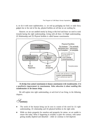 The Program to Fulfil Basic Human Aspirations 55
is, we do it with more sophistication, i.e. we end up packaging our food, or make fancy
gadgets but at the end of the day, physical facilities are all that we are working for.
However, we are not satisfied merely by living at this level and hence we need to work
towards having the right understanding. Living with all three: [1] Right understanding,
[2] Relationship and [3] Physical facilities is called human consciousness.
3) Physical
Facilities
To live with all three is called
This is where we want to
be.
human consciousness.
To live solely on
this basis is
called animal
consciousness
2) Relationship
with Humans
1) Right
Understanding
Mutual
happiness
Mutual
prosperity
Physical Facilities
For humans
Transform ation
For animals
Necessary but
not Complete
Necessary
& complete
To develop from animal consciousness to human consciousness is the transformation. It is
a qualitative improvement in consciousness. Value education is about enabling this
transformation in the human being.
We will explore into right understanding, at each level of our living, in the following
chapters.
Summary
l The needs of the human being can be seen to consist of the need for (1) right
understanding, (2) relationship and (3) physical facilities in the right order.
l While we desire prosperity for ourselves and prosperity for nature, we are unable to
ensure this today. What is happening in actuality is quite the contrary, with nature
getting steadily depleted and disturbed – while we continue to feel deprived.
 