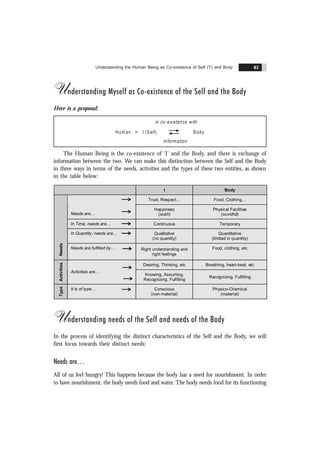 Understanding the Human Being as Co-existence of Self (‘I’) and Body 61
Understanding Myself as Co-existence of the Self and the Body
Here is a proposal:
in co-existence with
Hum an = I (Self) Body
inform ation
The Human Being is the co-existence of ‘I’ and the Body, and there is exchange of
information between the two. We can make this distinction between the Self and the Body
in three ways in terms of the needs, activities and the types of these two entities, as shown
in the table below:
I Body
Trust, Respect… Food, Clothing…
Needs are…
Happiness
(sukh)
Physical Facilities
(suvidhã)
In Time, needs are… Continuous Temporary
In Quantity, needs are… Qualitative
(no quantity)
Quantitative
(limited in quantity)
Needs
Needs are fulfilled by… Right understanding and
right feelings
Food, clothing, etc
Desiring, Thinking, etc Breathing, heart-beat, etc
Activities
Activities are…
Knowing, Assuming,
Recognizing, Fulfilling
Recognizing, Fulfilling
Type
It is of type… Conscious
(non-material)
Physico-Chemical
(material)
Understanding needs of the Self and needs of the Body
In the process of identifying the distinct characteristics of the Self and the Body, we will
first focus towards their distinct needs:
Needs are
All of us feel hungry! This happens because the body has a need for nourishment. In order
to have nourishment, the body needs food and water. The body needs food for its functioning
 