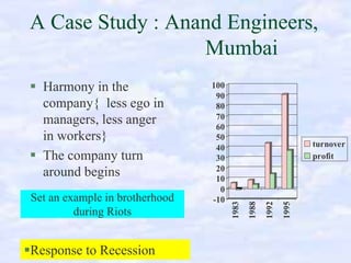 A Case Study : Anand Engineers,
Mumbai

Response to Recession

1995

1992

turnover
profit

1988

Set an example in brotherhood
during Riots

100
90
80
70
60
50
40
30
20
10
0
-10

1983

Harmony in the
company{ less ego in
managers, less anger
in workers}
The company turn
around begins

 