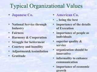 Typical Organizational Values
Japanese Co.
National Service through
Industry
Fairness
Harmony & Cooperation
Struggle for betterment
Courtesy and humility
Adjustment&Assimilation
Gratitude

American Co.
.. being the best
importance of the details
of Execution
importance of people as
individuals
superior quality &
service
organization should be
innovative
informality to enhance
communication
importance of economic
growth

 