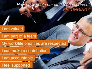 My work/life priorities are respected How do we help our staff feel a sense of  BELONGING? I am part of a team I am valued I can make a contribution I am accountable I feel supported 