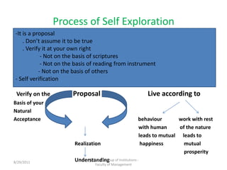 Process of Self Exploration,[object Object],[object Object],     . Don’t assume it to be true,[object Object],     . Verify it at your own right,[object Object],                 - Not on the basis of scriptures,[object Object],                 - Not on the basis of reading from instrument,[object Object],	- Not on the basis of others,[object Object],- Self verification,[object Object],  Verify on the                Proposal                            Live according to,[object Object],Basis of your ,[object Object],Natural ,[object Object],Acceptance                                                                           behaviour             work with rest,[object Object],                                                                                                with human          of the nature,[object Object],                                                                                                leads to mutual      leads to ,[object Object],                                               Realization                              happiness                mutual  ,[object Object],                                                                                                                                   prosperity,[object Object],                                               Understanding,[object Object],Trident ET Group of Institutions -                            Faculty of Management,[object Object],11/10/2010,[object Object]