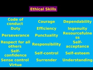 Ethical SkillsEthical Skills
Code of
conduct
Courage Dependability
Duty Efficiency Ingenuity
Perseverance Punctuality
Resourcefulne
ss
Respect for all
others
Responsibility
Self-
acceptance
Self-
confidence
Self-control Self-esteem
Sense control Surrender Understanding
Virtue
 