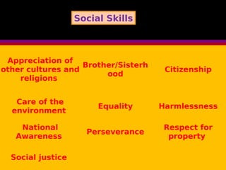 Social SkillsSocial Skills
Appreciation of
other cultures and
religions
Brother/Sisterh
ood
Citizenship
Care of the
environment
Equality Harmlessness
National
Awareness
Perseverance
Respect for
property
Social justice
 