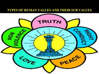 TYPES OF HUMAN VALUES AND THEIR SUB VALUES
 