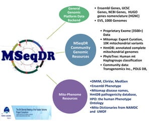 General
Genomic
Platform Data
Backend
• Ensembl Genes, UCSC
Genes, NCBI Genes, HUGO
genes nomenclature (HGNC)
• EVS, 1000 Genomes
MSeqDR
Community
Genomic
Resources
• Proprietary Exome (3500+)
Data
• Mitomap: Expert Curation,
10K mitochondrial variants
• HmtDB: annotated complete
mitochondrial genomes
• PhyloTree: Human mt
Haplogroups classification
• Community data:
Transgenomics Inc., POLG DB,
Mito-Phenome
Resources
•OMIM, ClinVar, MedGen
•Ensembl Phenotype
•Mitomap disease names,
HmtDB pathogenicity database,
HPO: the human Phenotype
Ontology
•Mito Dictionaries from NAMDC
and UMDF
 