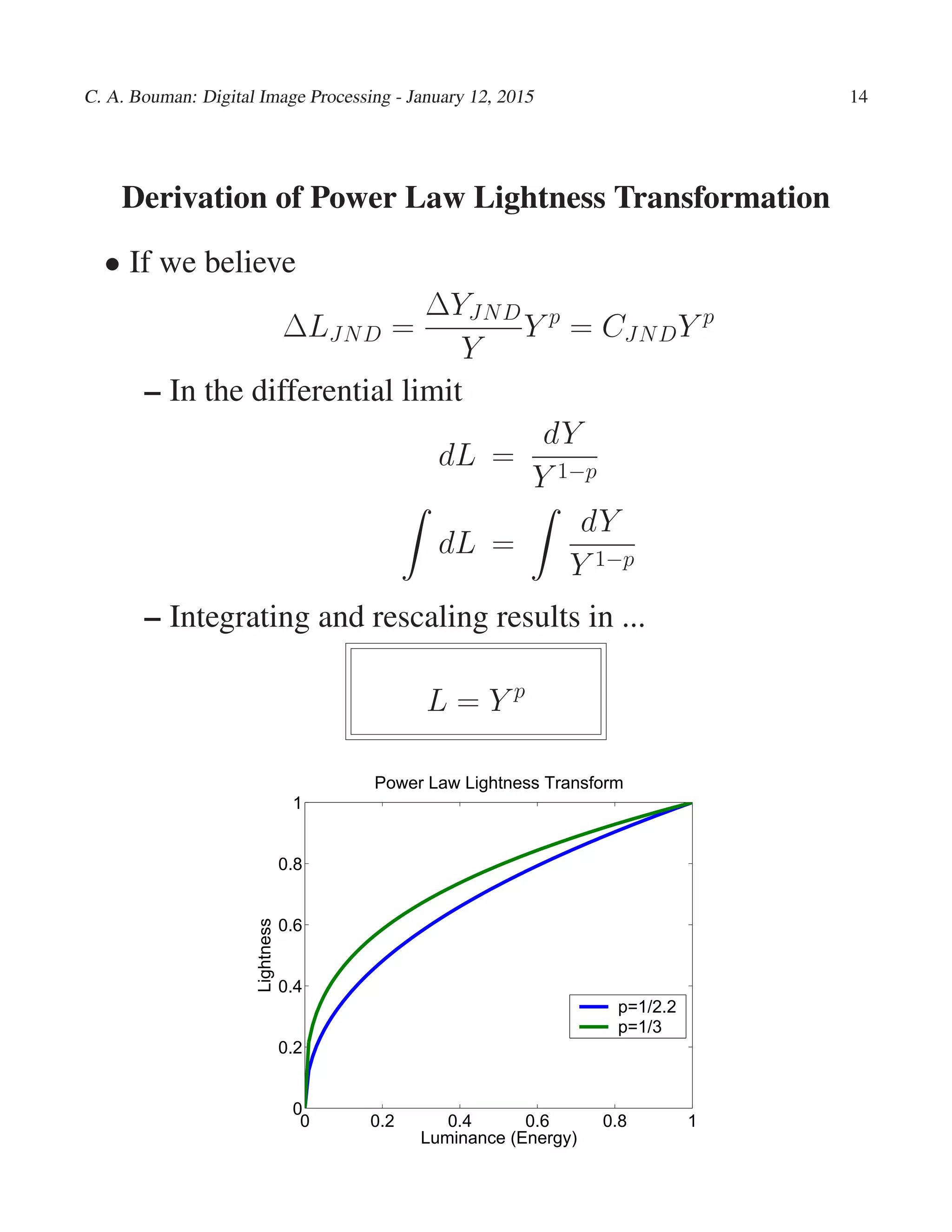 C. A. Bouman: Digital Image Processing - January 12, 2015 14
Derivation of Power Law Lightness Transformation
• If we believe
∆LJND =
∆YJND
Y
Y p
= CJNDY p
– In the differential limit
dL =
dY
Y 1−p
dL =
dY
Y 1−p
– Integrating and rescaling results in ...
L = Y p
0 0.2 0.4 0.6 0.8 1
0
0.2
0.4
0.6
0.8
1
Luminance (Energy)
Lightness
Power Law Lightness Transform
p=1/2.2
p=1/3
 