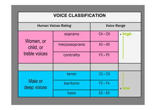 VOICE CLASSIFICATION
Human Voices Rating Voice Range
soprano C4 – C6 + high
Women, or
mezzosoprano A3 – A5
child, or
treble voices contralto F3 – F5
tenor C3 – C5
Male or baritone F2 – F4
deep voices + low
bass E2 – E4