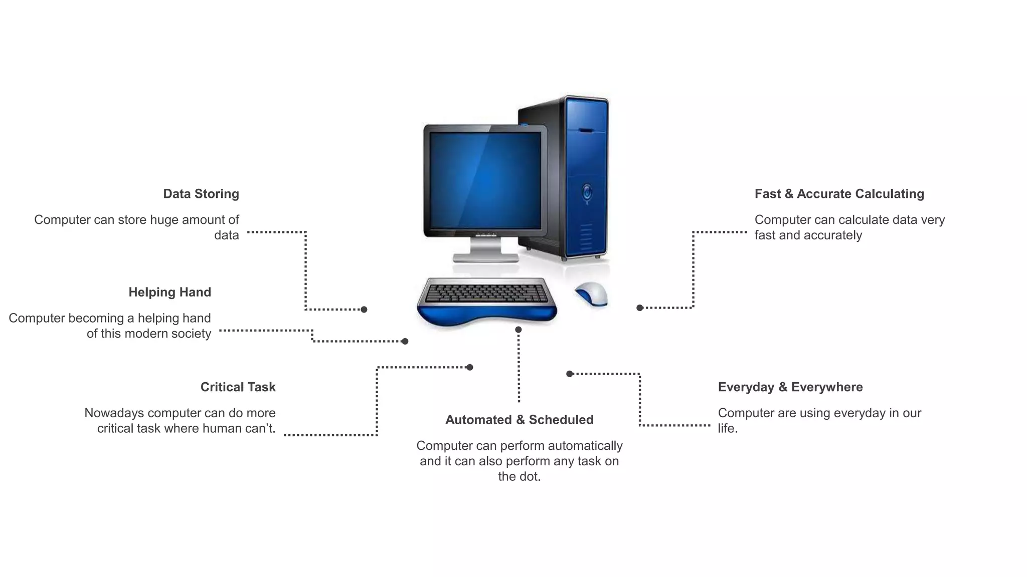 Computer can perform automatically
and it can also perform any task on
the dot.
Automated & Scheduled
Computer are using everyday in our
life.
Everyday & Everywhere
Nowadays computer can do more
critical task where human can’t.
Critical Task
Computer becoming a helping hand
of this modern society
Helping Hand
Computer can store huge amount of
data
Data Storing
Computer can calculate data very
fast and accurately
Fast & Accurate Calculating
 